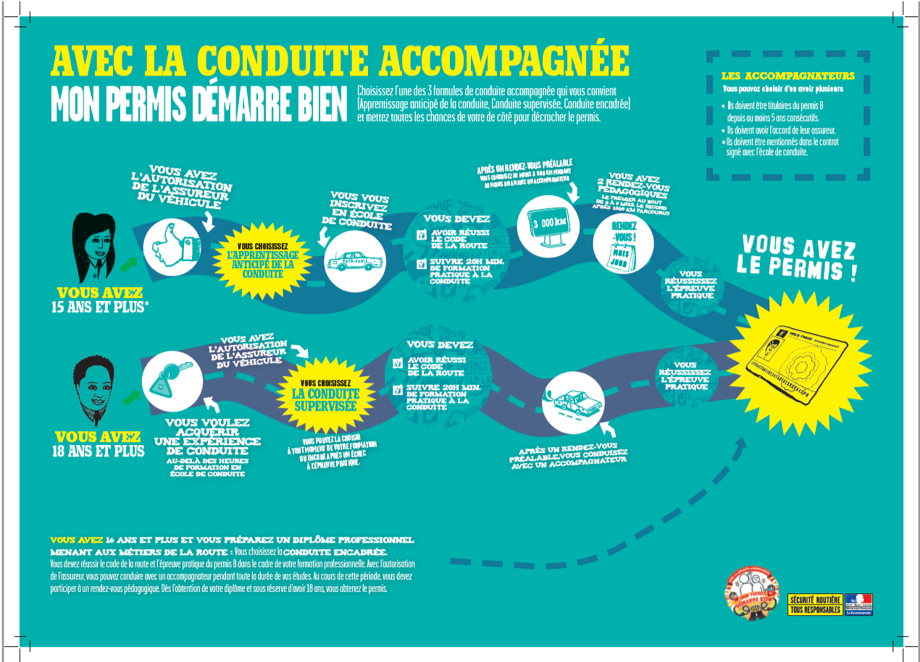 Avantages de l’Apprentissage Anticipée de la Conduite ou Supervisée